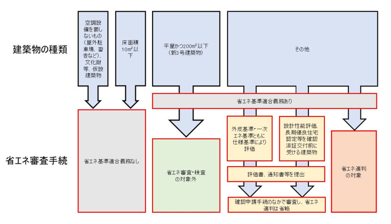 建築物の種類と省エネ審査手続き