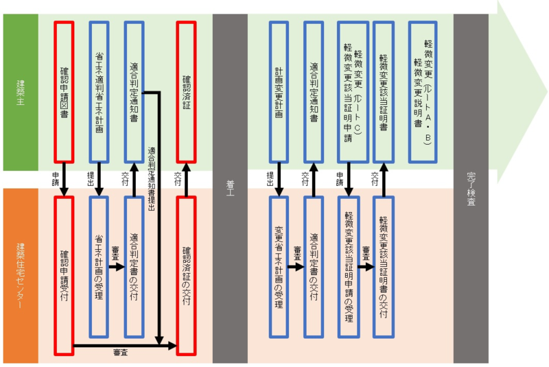 図2省エネ適判の流れ